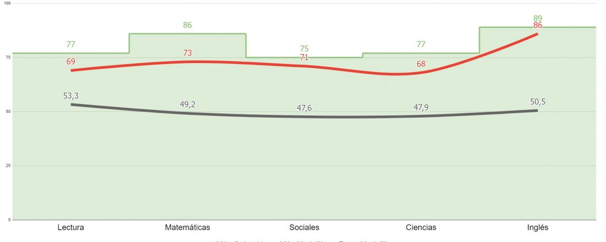 Los mejores ICFES de Medellín (SABER 11)