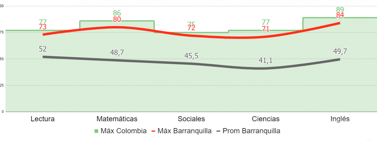 Los mejores icfes (saber 11) en barranquilla