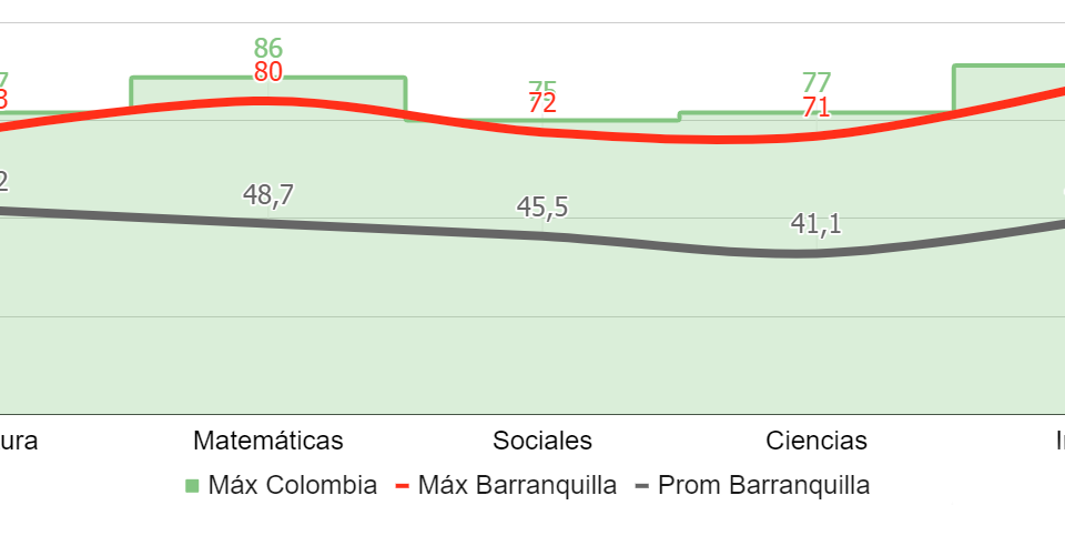 Los mejores icfes (saber 11) en barranquilla