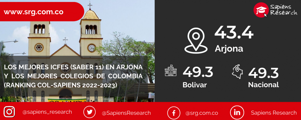 Los mejores ICFES (saber 11) en Arjona y los mejores colegios de Colombia (Ranking Col-Sapiens 2022-2023)