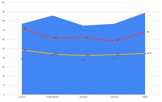 icfes saber 11 en apartadó