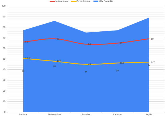 Los mejores icfes (saber 11) en arauca