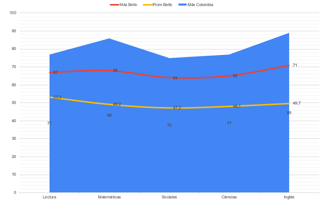 Promedio icfes bello
