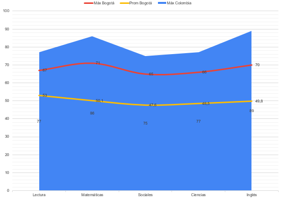 Los mejores ICFES (saber 11) en bogotá