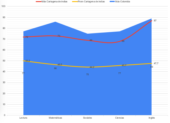 Los mejores icfes (saber 11) en cartagena de indias