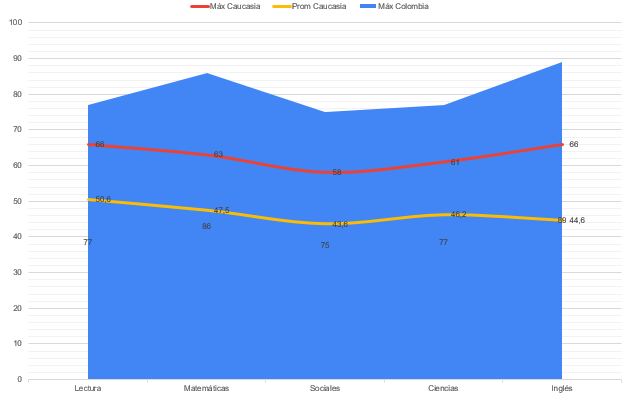 Los mejores icfes (saber 11) en caucasia