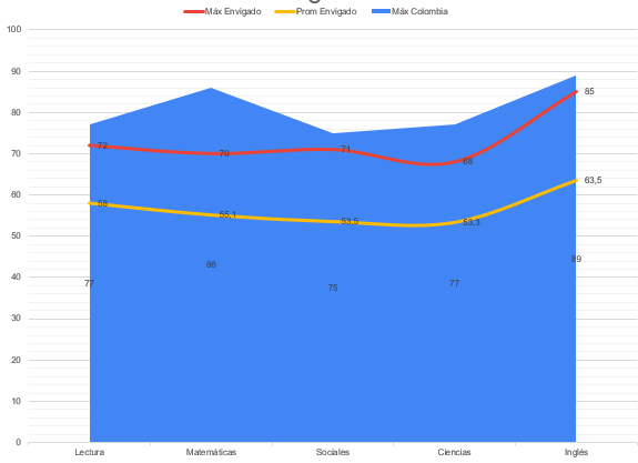Los mejores ICFES (saber 11) en envigado