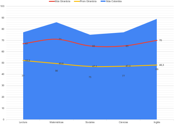Los mejores ICFES (saber 11) en Girardota