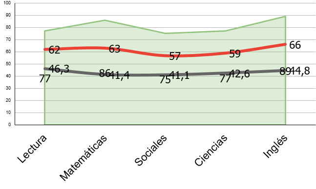 Los mejores icfes (saber 11) en leticia