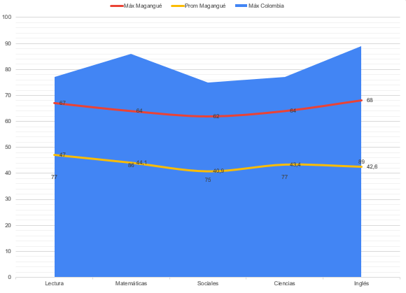 Los mejores icfes (saber 11) en magangué