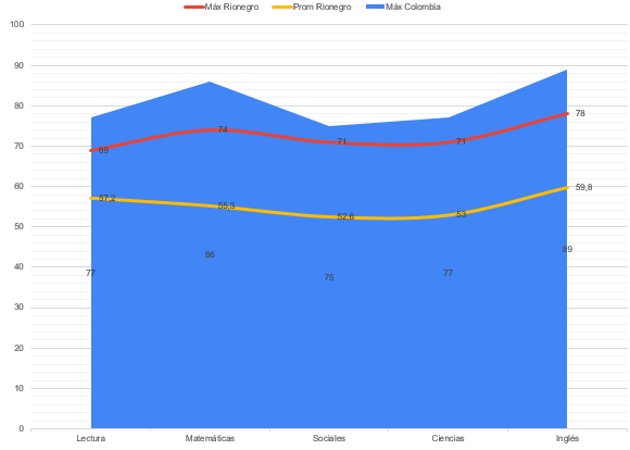 Los mejores icfes (saber 11) en rionegro