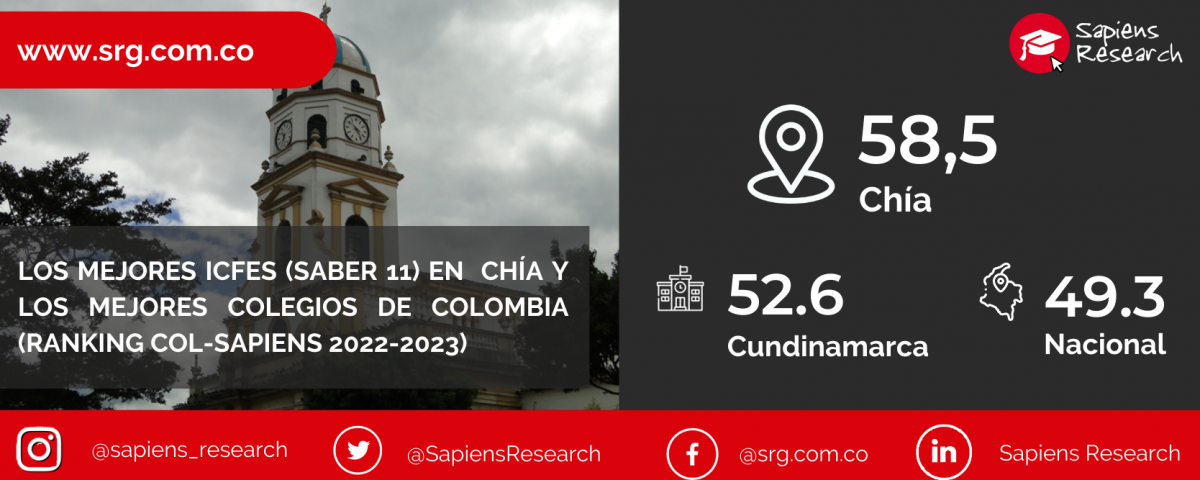 Los mejores ICFES (saber 11) en Chía y los mejores colegios de Colombia (Ranking Col-Sapiens 2022-2023)
