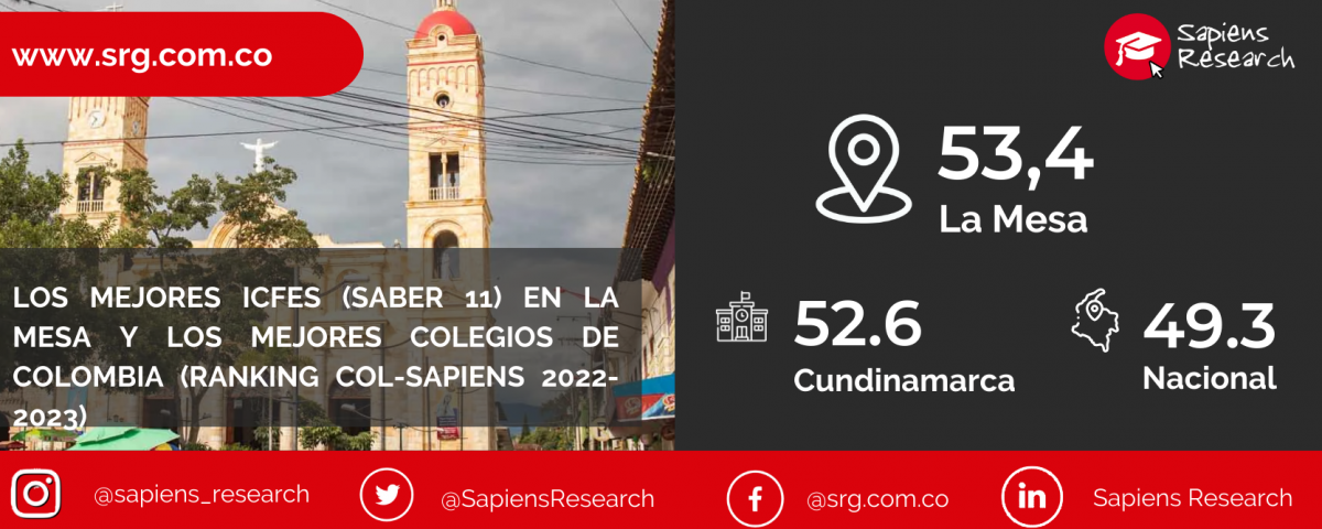 Los mejores ICFES (saber 11) en La Mesa y los mejores colegios de Colombia (Ranking Col-Sapiens 2022-2023)