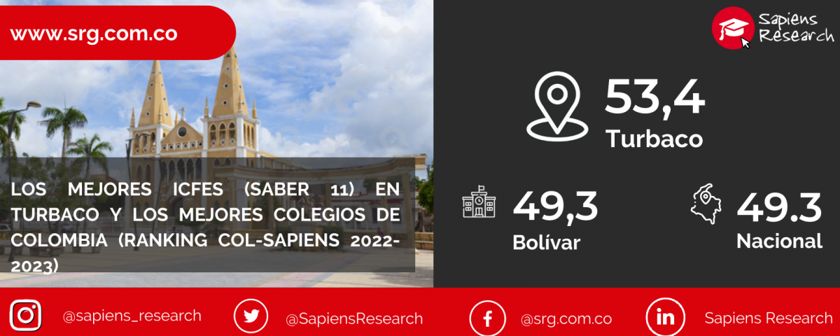 Los mejores ICFES (saber 11) en Turbaco y los mejores colegios de Colombia (Ranking Col-Sapiens 2022-2023)
