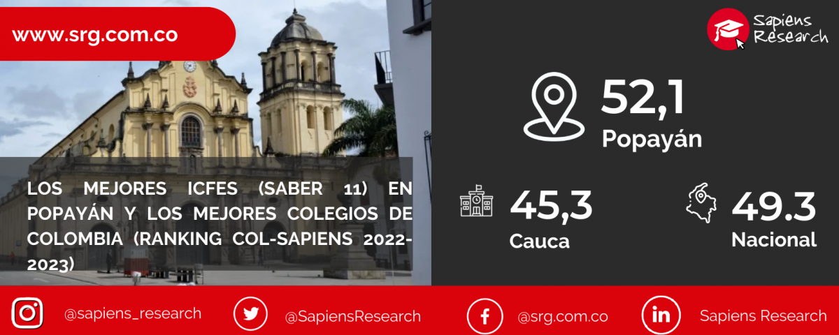 Los mejores ICFES (saber 11) en Popayán y los mejores colegios de Colombia (Ranking Col-Sapiens 2022-2023)