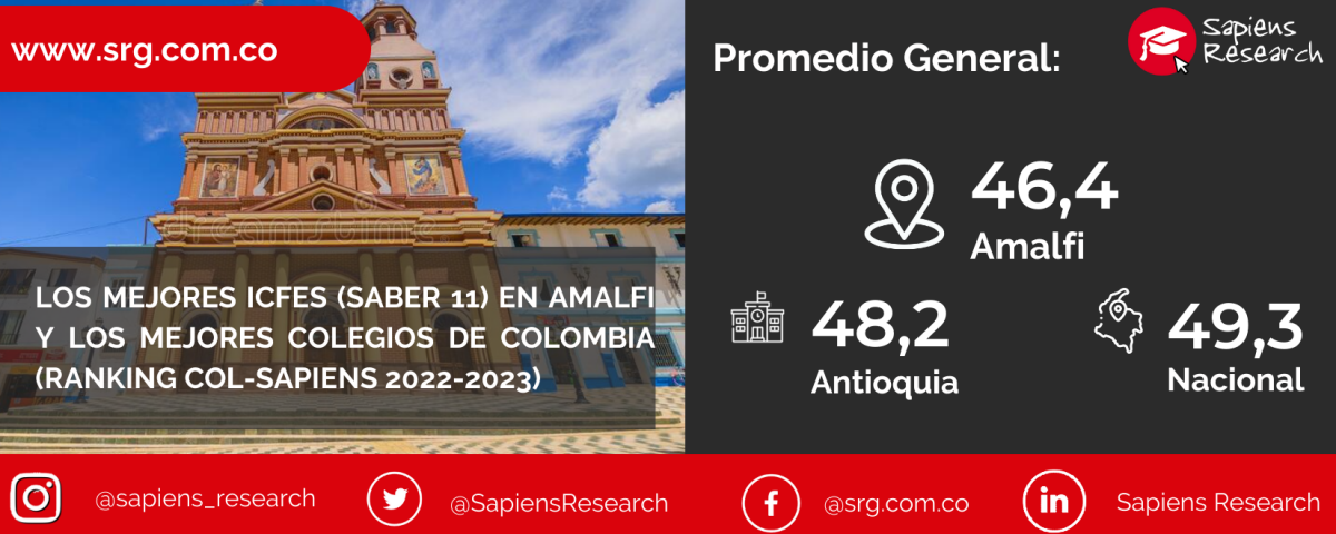 Los mejores ICFES (saber 11) en Amalfi y los mejores colegios de Colombia (Ranking Col-Sapiens 2022-2023)