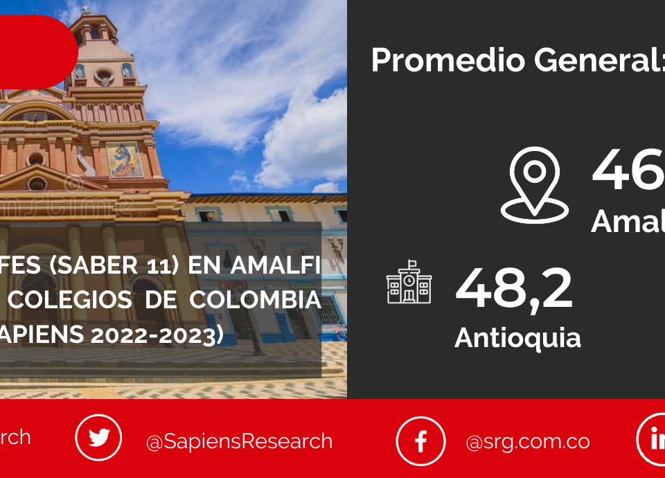 Los mejores ICFES (saber 11) en Amalfi y los mejores colegios de Colombia (Ranking Col-Sapiens 2022-2023)