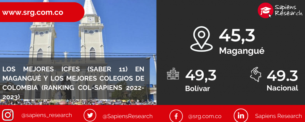 Los mejores ICFES (saber 11) en Magangué y los mejores colegios de Colombia (Ranking Col-Sapiens 2022-2023)