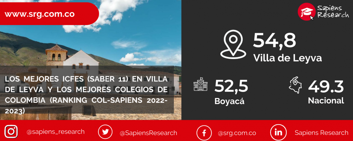 Los mejores ICFES (saber 11) en Villa de Leyva y los mejores colegios de Colombia (Ranking Col-Sapiens 2022-2023)