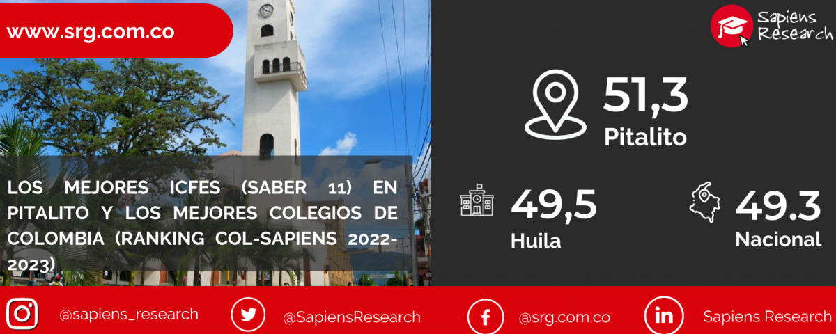 Los mejores ICFES (saber 11) en Pitalito y los mejores colegios de Colombia (Ranking Col-Sapiens 2022-2023)