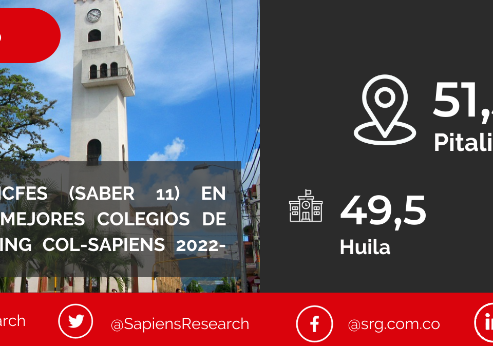 Los mejores ICFES (saber 11) en Pitalito y los mejores colegios de Colombia (Ranking Col-Sapiens 2022-2023)