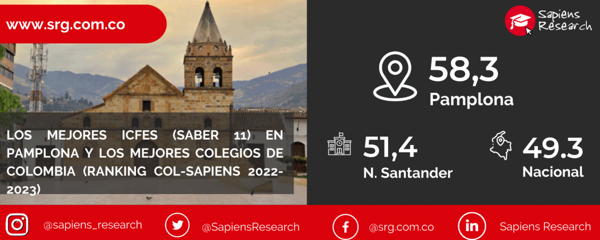 Los mejores ICFES (saber 11) en Pamplona y los mejores colegios de Colombia (Ranking Col-Sapiens 2022-2023)