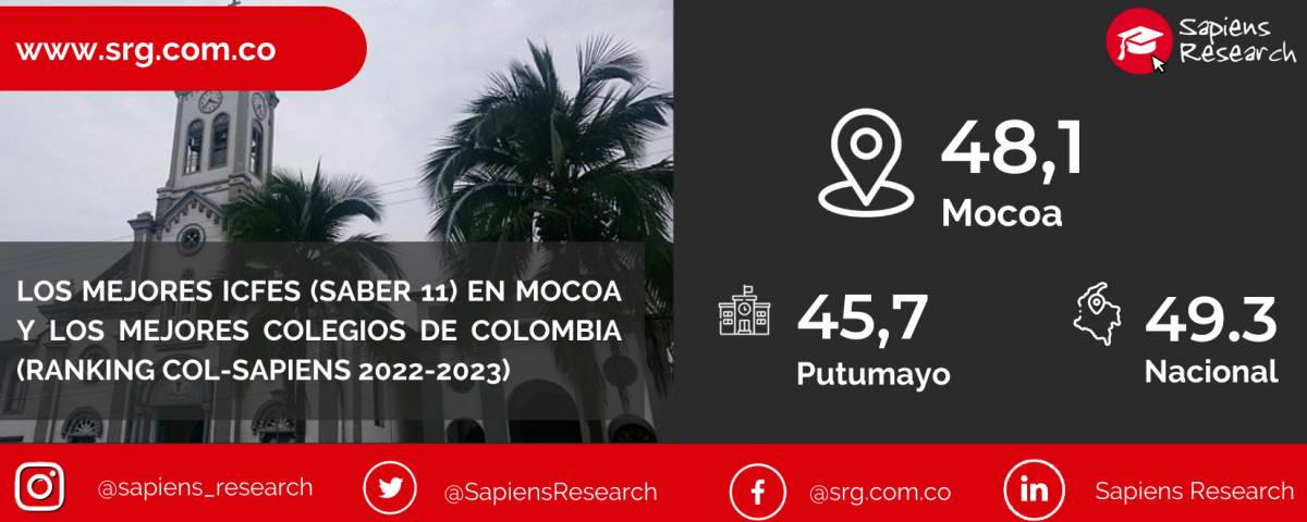 Los mejores ICFES (saber 11) en Mocoa y los mejores colegios de Colombia (Ranking Col-Sapiens 2022-2023)