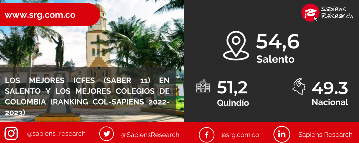 Los mejores ICFES (saber 11) en Salento y los mejores colegios de Colombia (Ranking Col-Sapiens 2022-2023)