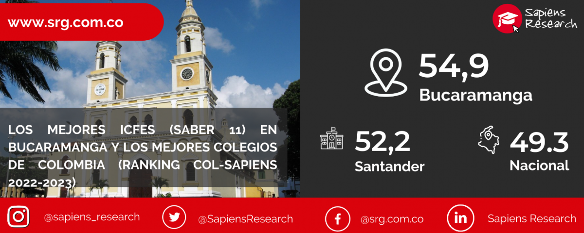 Los mejores ICFES (saber 11) en Bucaramanga y los mejores colegios de Colombia (Ranking Col-Sapiens 2022-2023)