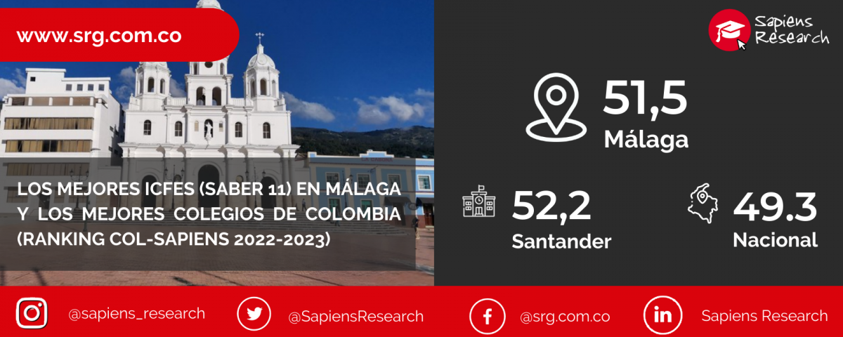 Los mejores ICFES (saber 11) en Málaga y los mejores colegios de Colombia (Ranking Col-Sapiens 2022-2023)