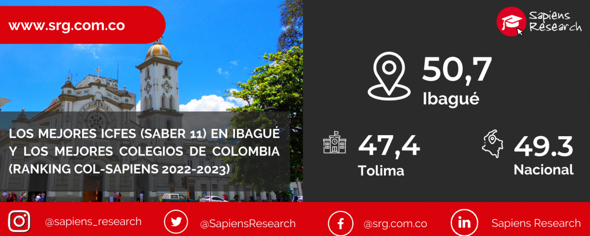 Los mejores ICFES (saber 11) en Ibagué y los mejores colegios de Colombia (Ranking Col-Sapiens 2022-2023)