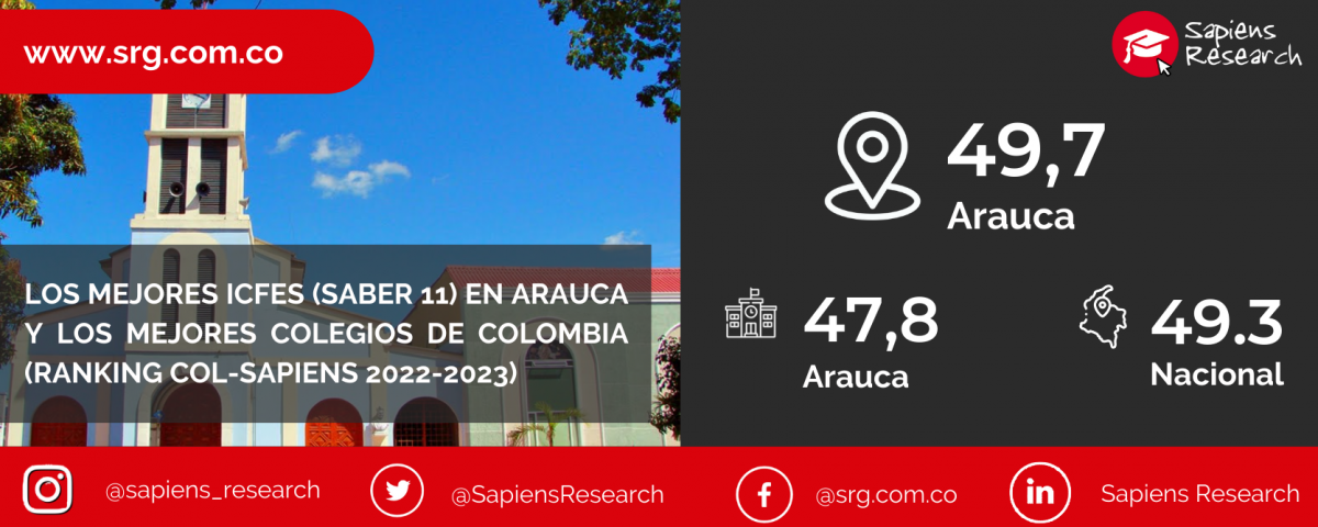 Los mejores ICFES (saber 11) en Arauca y los mejores colegios de Colombia (Ranking Col-Sapiens 2022-2023)