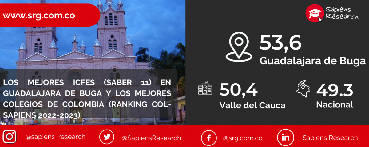 Los mejores ICFES (saber 11) en Guadalajara de Buga y los mejores colegios de Colombia (Ranking Col-Sapiens 2022-2023)