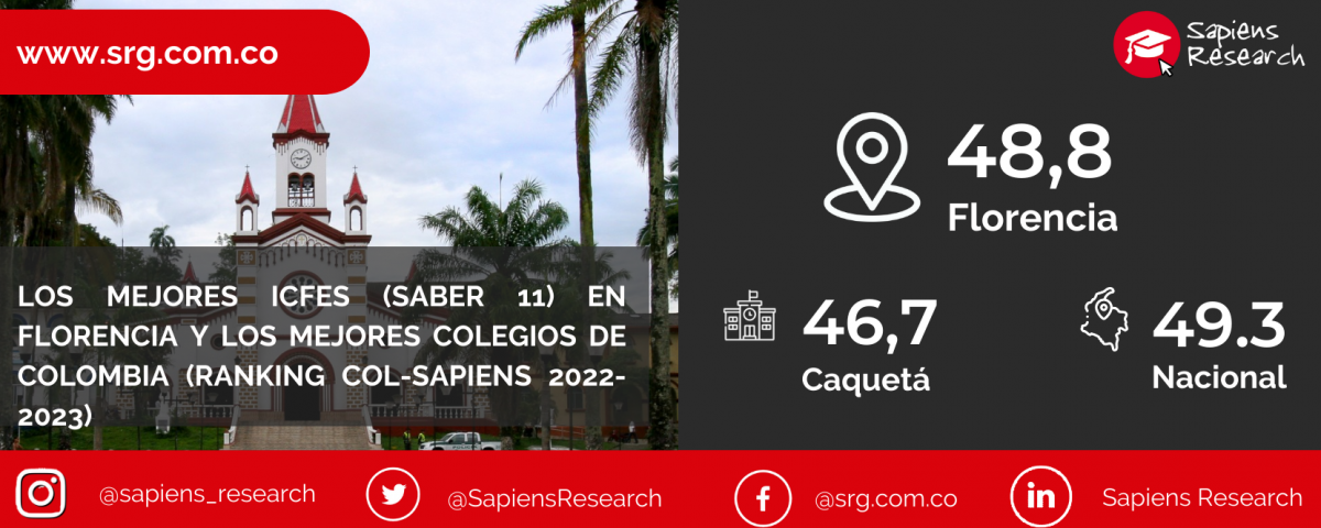 Los mejores ICFES (saber 11) en Florencia y los mejores colegios de Colombia (Ranking Col-Sapiens 2022-2023)