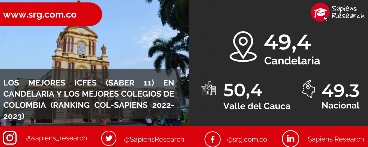 Los mejores ICFES (saber 11) en Candelaria y los mejores colegios de Colombia (Ranking Col-Sapiens 2022-2023)