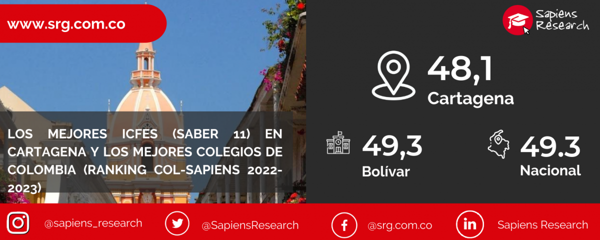 Los mejores ICFES (saber 11) en Cartagena y los mejores colegios de Colombia (Ranking Col-Sapiens 2022-2023)