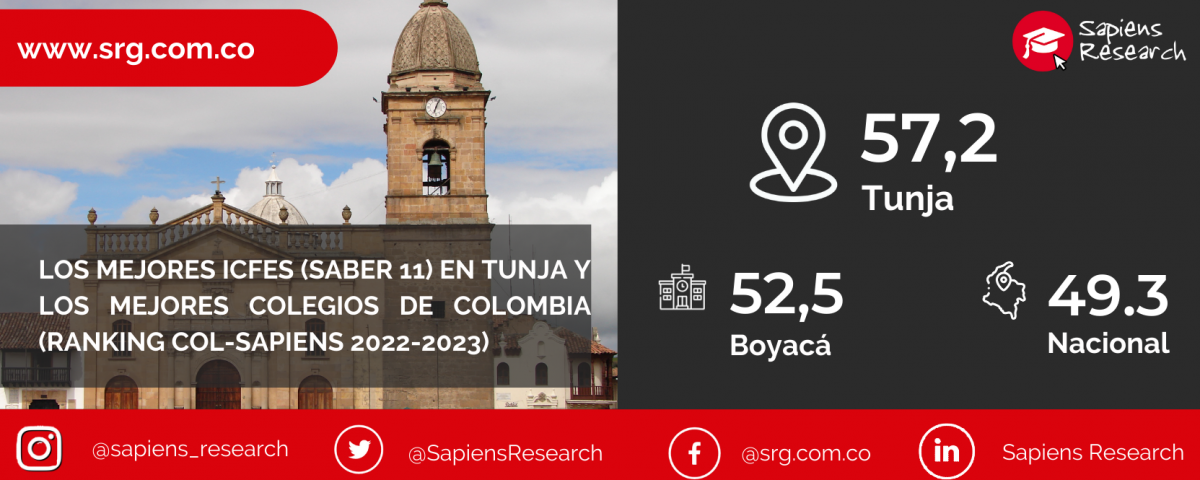 Los mejores ICFES (saber 11) en Tunja y los mejores colegios de Colombia (Ranking Col-Sapiens 2022-2023)