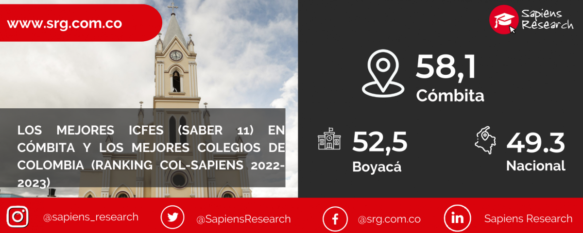 Los mejores ICFES (saber 11) en Cómbita y los mejores colegios de Colombia (Ranking Col-Sapiens 2022-2023)