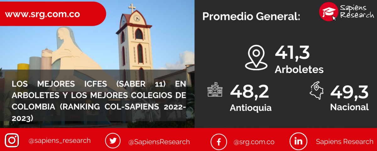 Los mejores ICFES (saber 11) en Arboletes y los mejores colegios de Colombia (Ranking Col-Sapiens 2022-2023)