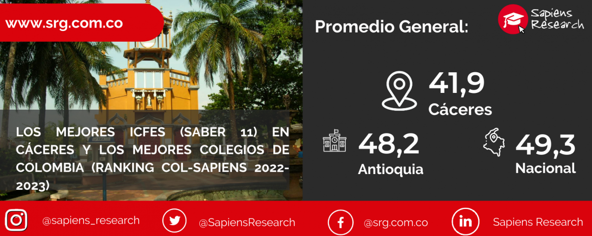 Los mejores ICFES (saber 11) en Cáceres y los mejores colegios de Colombia (Ranking Col-Sapiens 2022-2023)