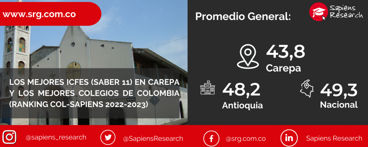 Los mejores ICFES (saber 11) en Carepa y los mejores colegios de Colombia (Ranking Col-Sapiens 2022-2023)