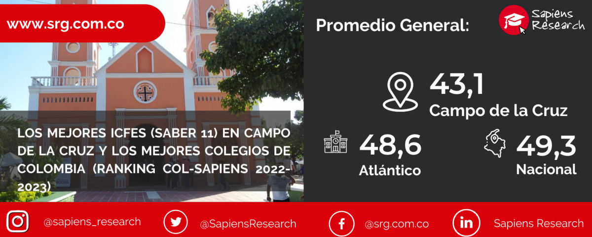 Los mejores ICFES (saber 11) en Campo de la Cruz y los mejores colegios de Colombia (Ranking Col-Sapiens 2022-2023)