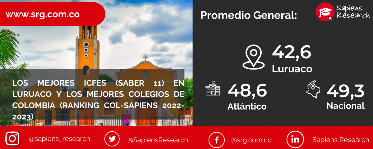 Los mejores ICFES (saber 11) en Luruaco y los mejores colegios de Colombia (Ranking Col-Sapiens 2022-2023)