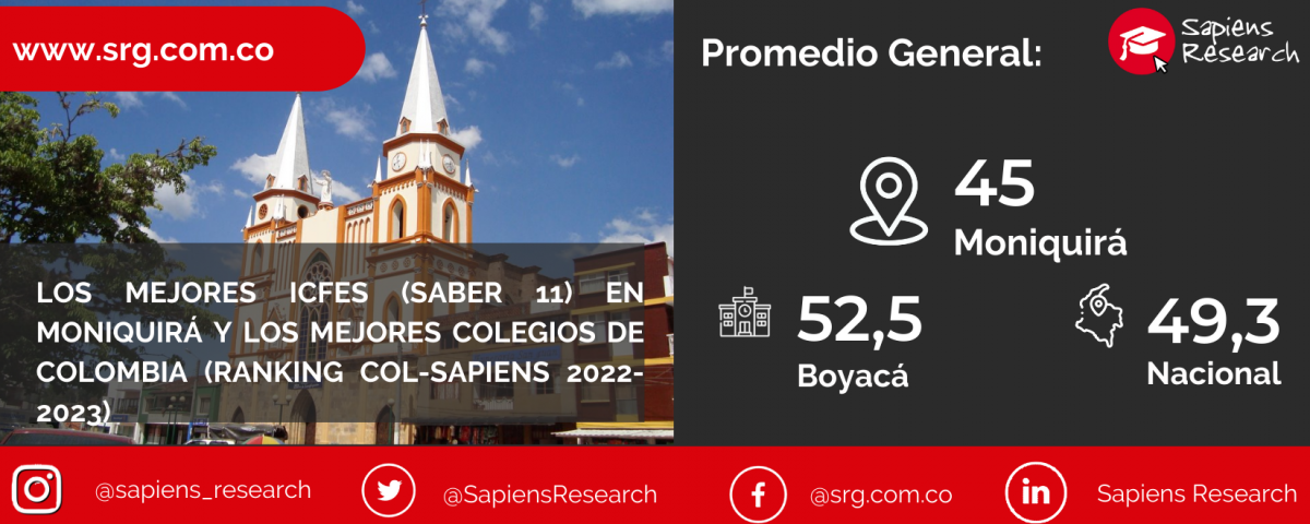 Los mejores ICFES (saber 11) en Moniquirá y los mejores colegios de Colombia (Ranking Col-Sapiens 2022-2023)