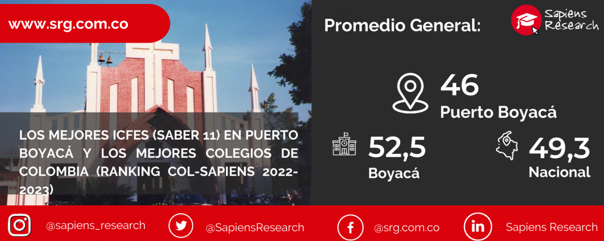 Los mejores ICFES (saber 11) en Puerto Boyacá y los mejores colegios de Colombia (Ranking Col-Sapiens 2022-2023)